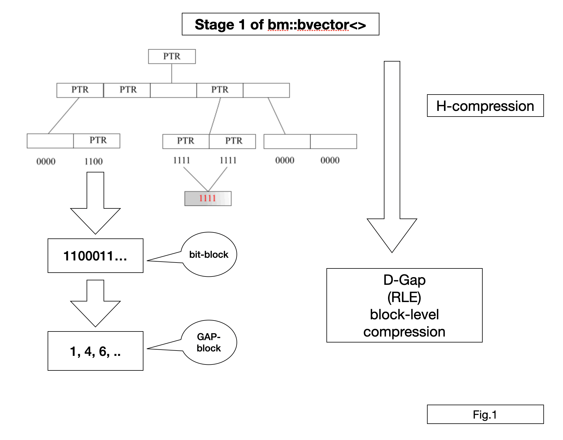bm::bvector<> compression