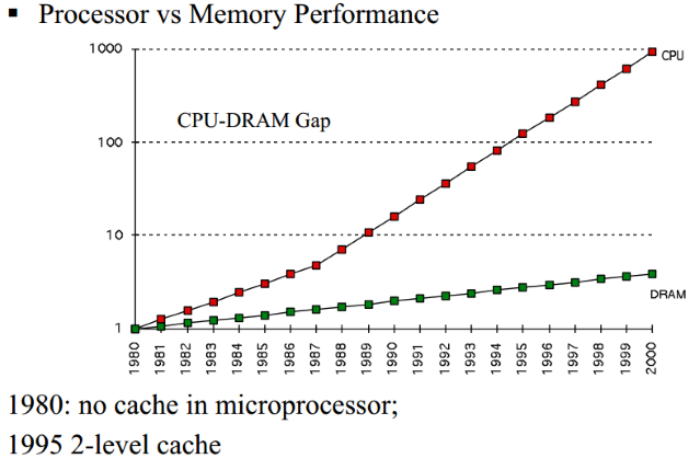 CPU to DRAM ratio