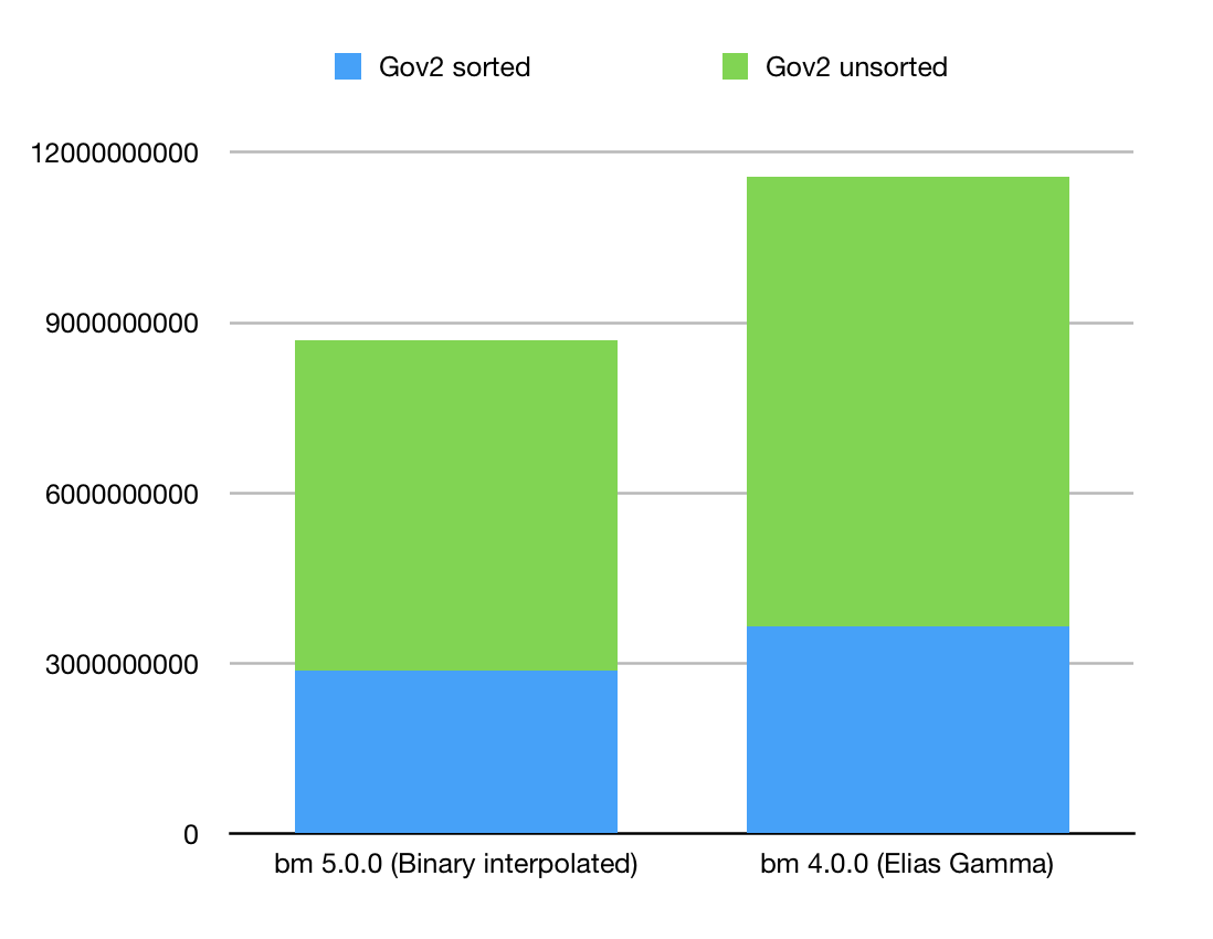 BitMagic 5.0.0 serialization efficiency