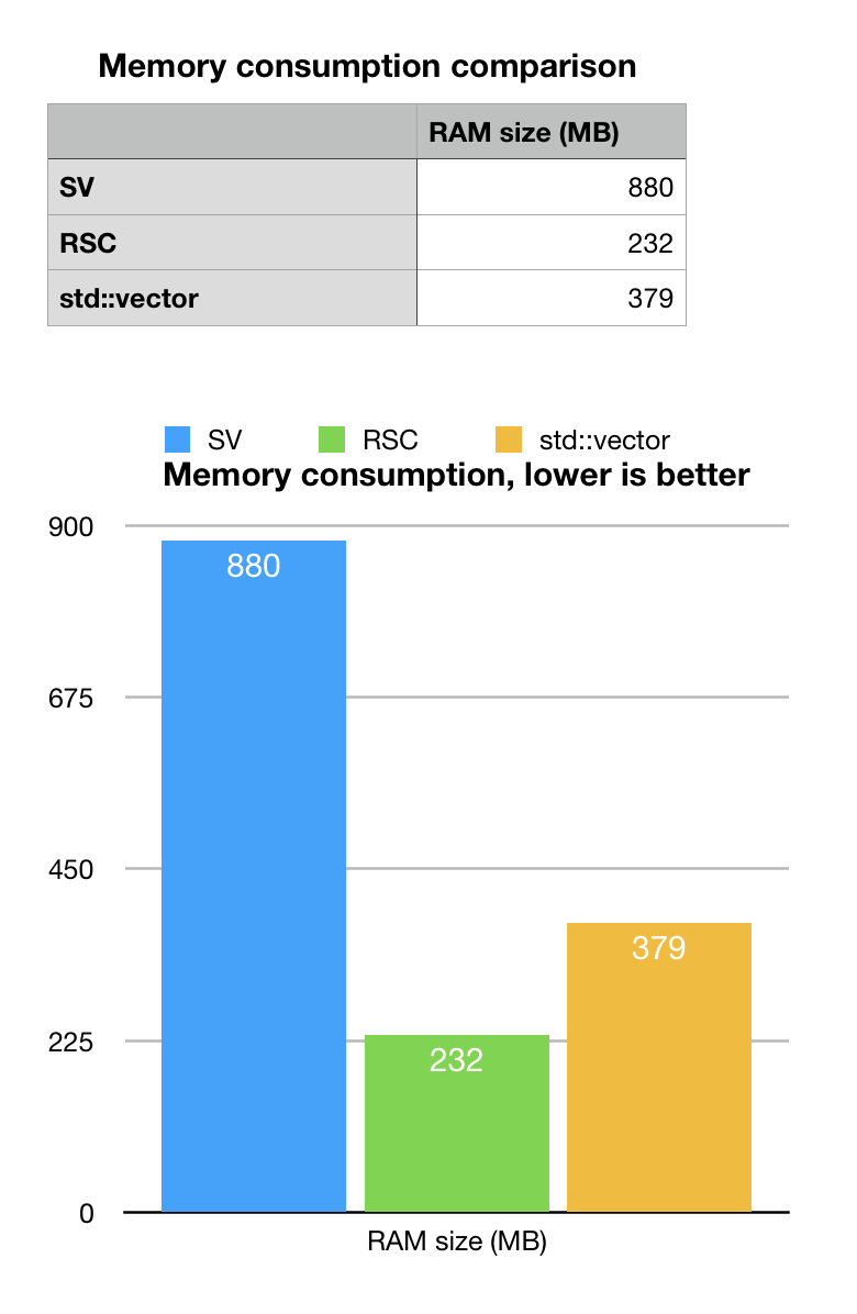 SNP memory consumption