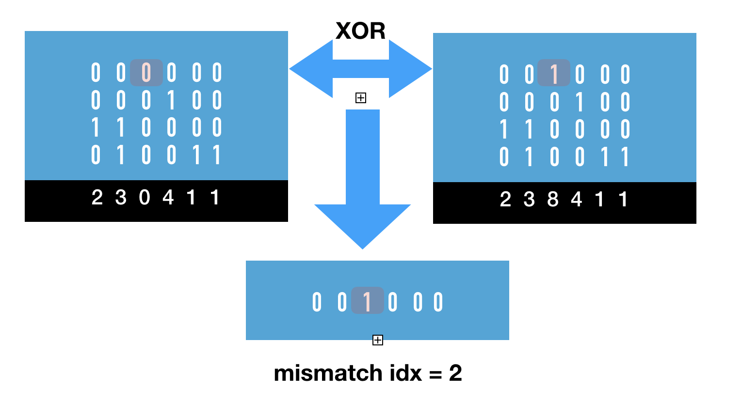 bit-transposed mismatch search using XOR