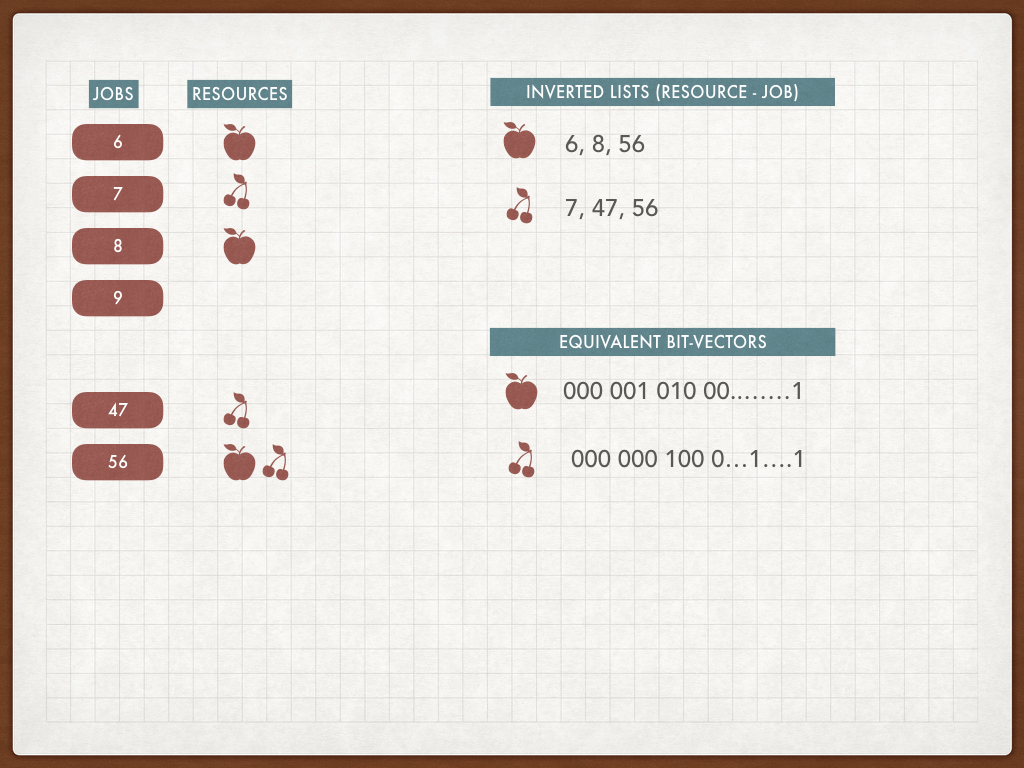 Resource indexing