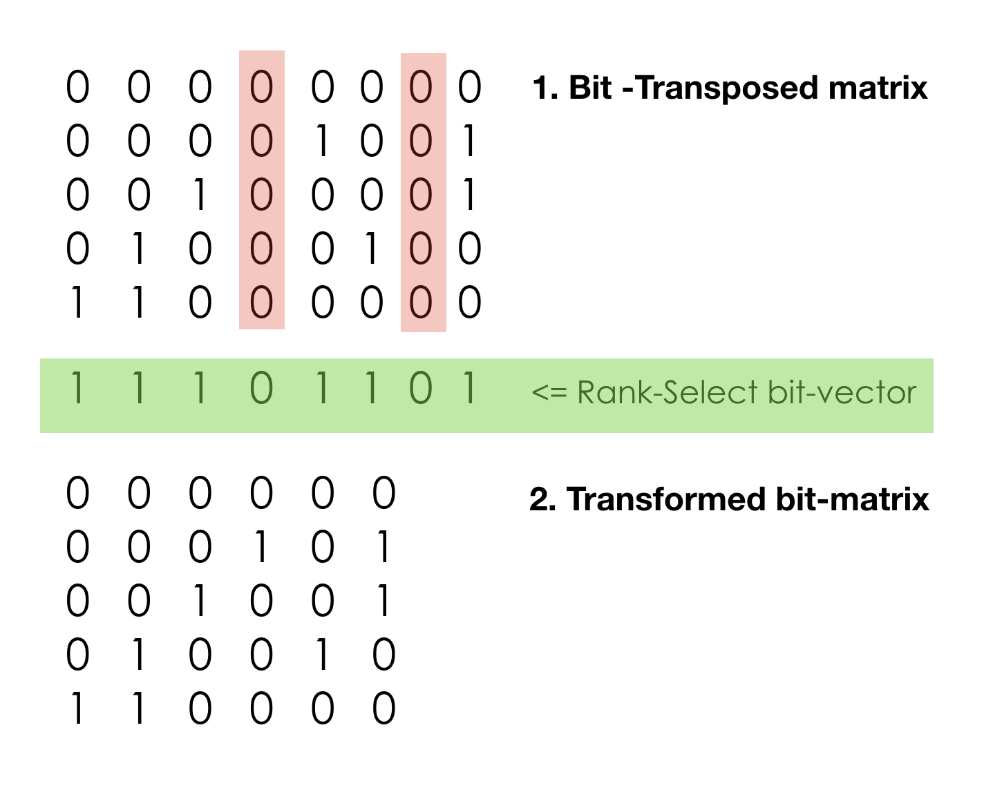 rank-select transform