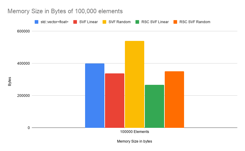 Graph comparing memory usage in 100,000 elements