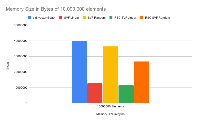 Graph comparing memory usage in 10,000,000 elements