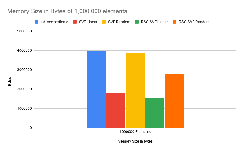 Graph comparing memory usage in 1,000,000 elements