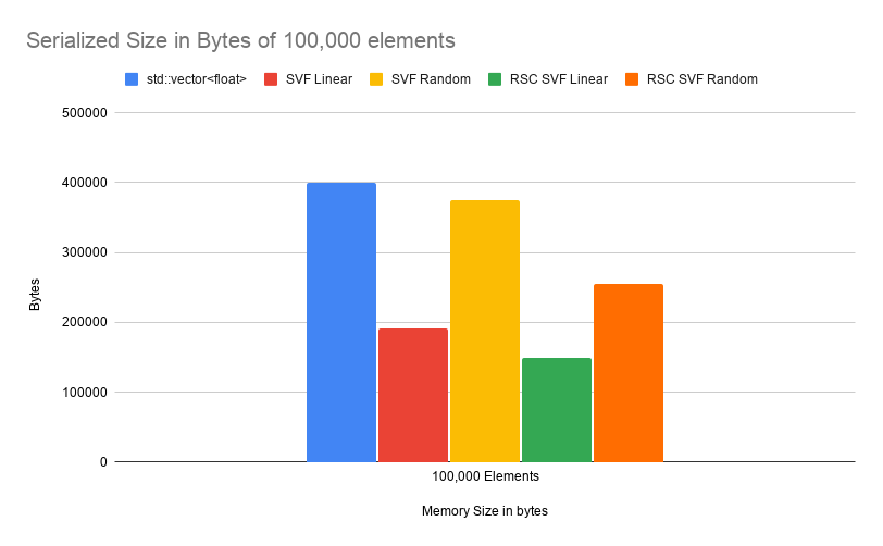 Graph comparing serialized size of 100,000 elements