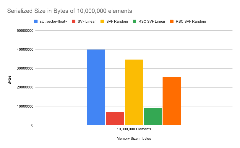 Graph comparing serialized size of 10,000,000 elements