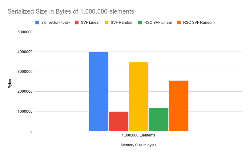 Graph comparing serialized size of 1,000,000 elements