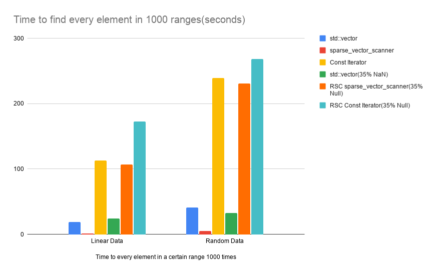 Graph comparing time to run 1,000 range searches in with search methods in seconds