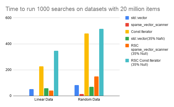 Graph comparing Time to run 1000 searches