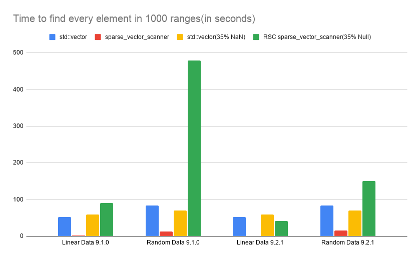 Graph comparing time to run 1,000 find_range_float searches on vectors with 20 million elements