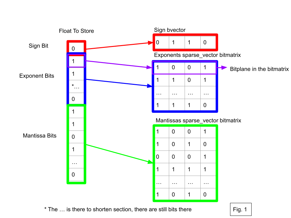 Visual of how a float gets stored in a sparse vector float